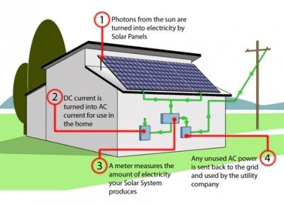Connect the system to the inverter and battery