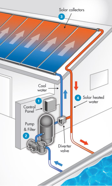 solar pool heater